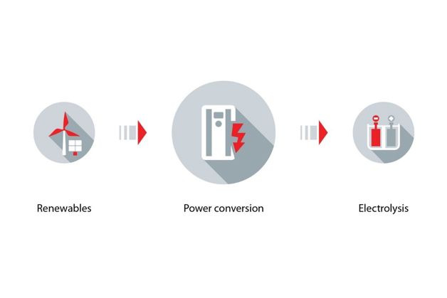 Grafika ilustrująca proces pozyskiwania energii ze zrównoważonych źródeł w procesie elektrolizy