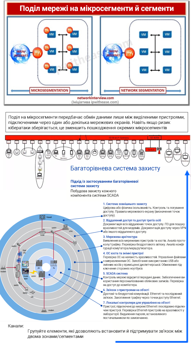 Segmented Network 