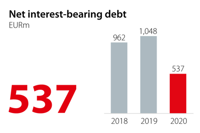 Net interest-bearing debt