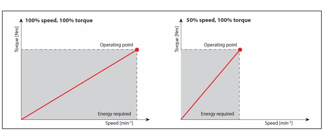 Constant Torque