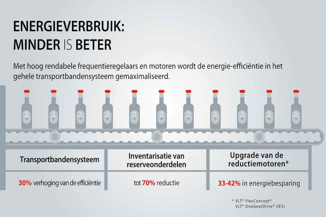 Met de Danfoss VLT® AutomationDrive verloopt alles vlekkeloos