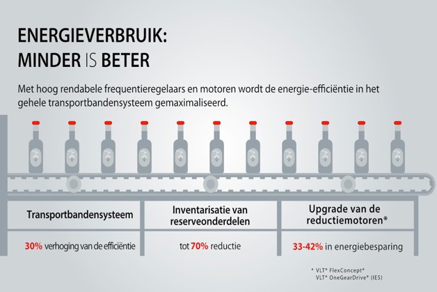 Met de Danfoss VLT® AutomationDrive verloopt alles vlekkeloos