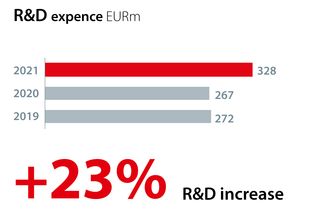 R&D Expense graph