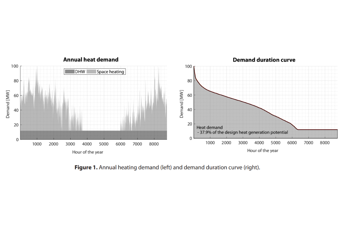 Roczne zapotrzebowanie na ciepło