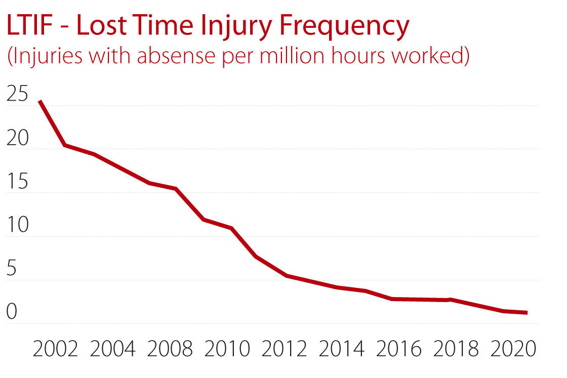 Lost Time Injury Frequency graph 2002-2020