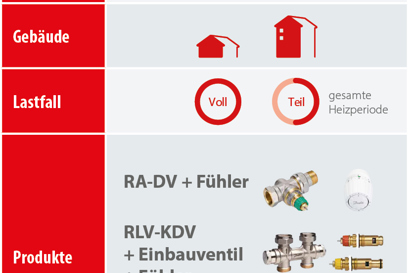 Dynamischer Hydraulischer Abgleich