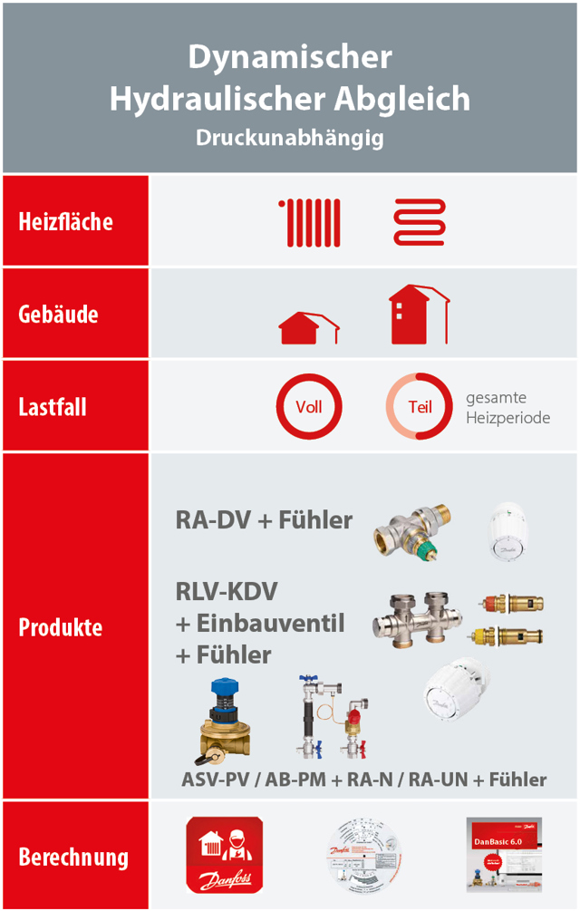 Dynamischer Hydraulischer Abgleich