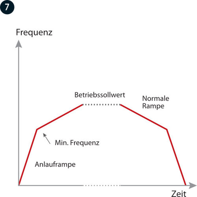 Anlauf-/Abschlussrampe