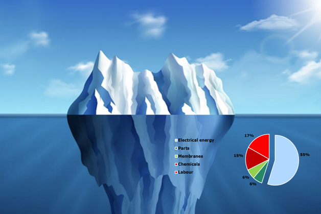 A maior parcela do custo total de propriedade da SWRO