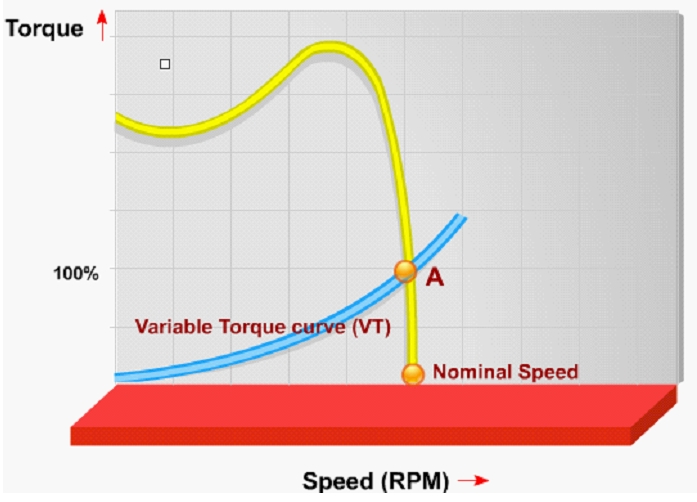 Variable Torque