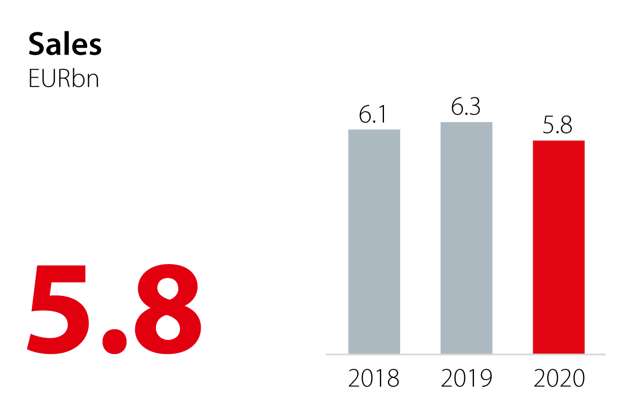 Sales graph