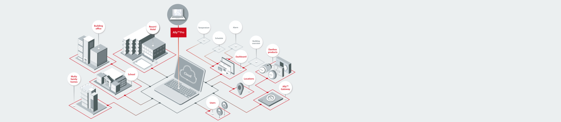 Página de login do Danfoss Ally Pro