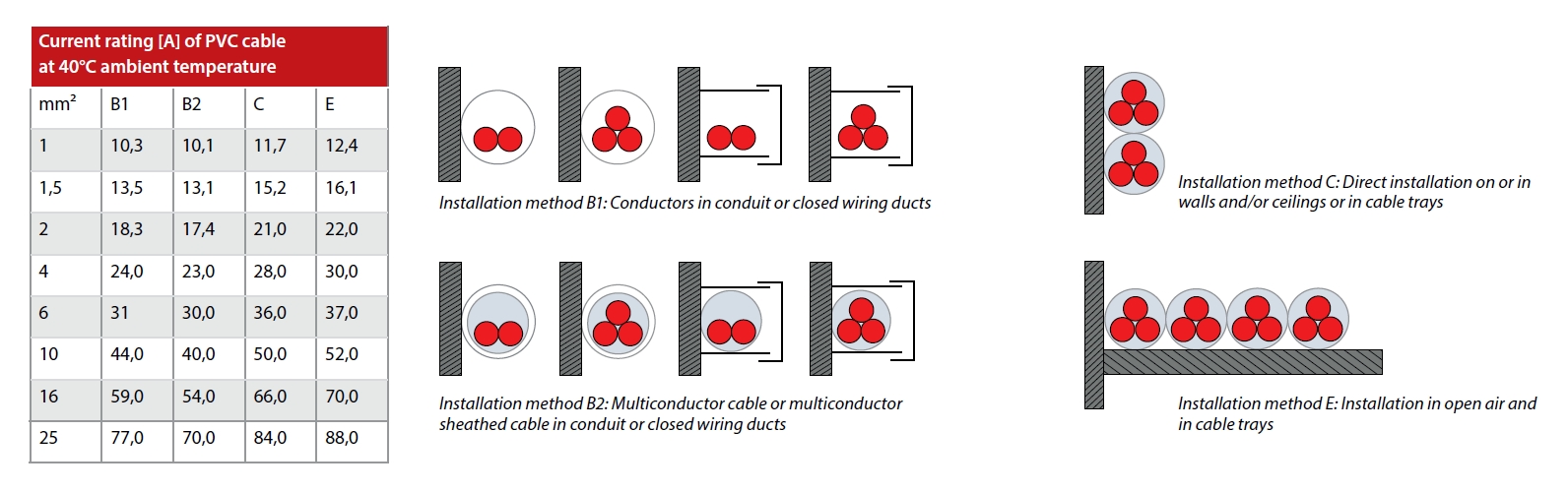 Current rating Motor Cable