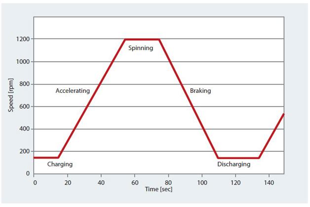 Sugar production cycle