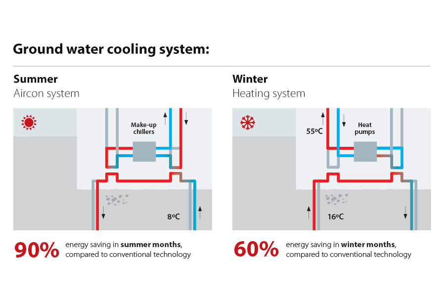 Ground Water Cooling System