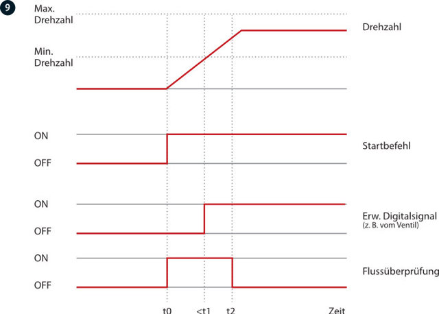 Durchflussüberwachung