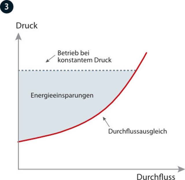 Durchflussausgleich 