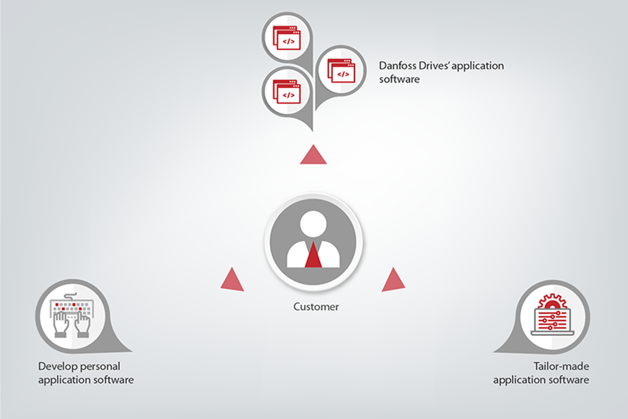 Infogram showing the software process for the customer
