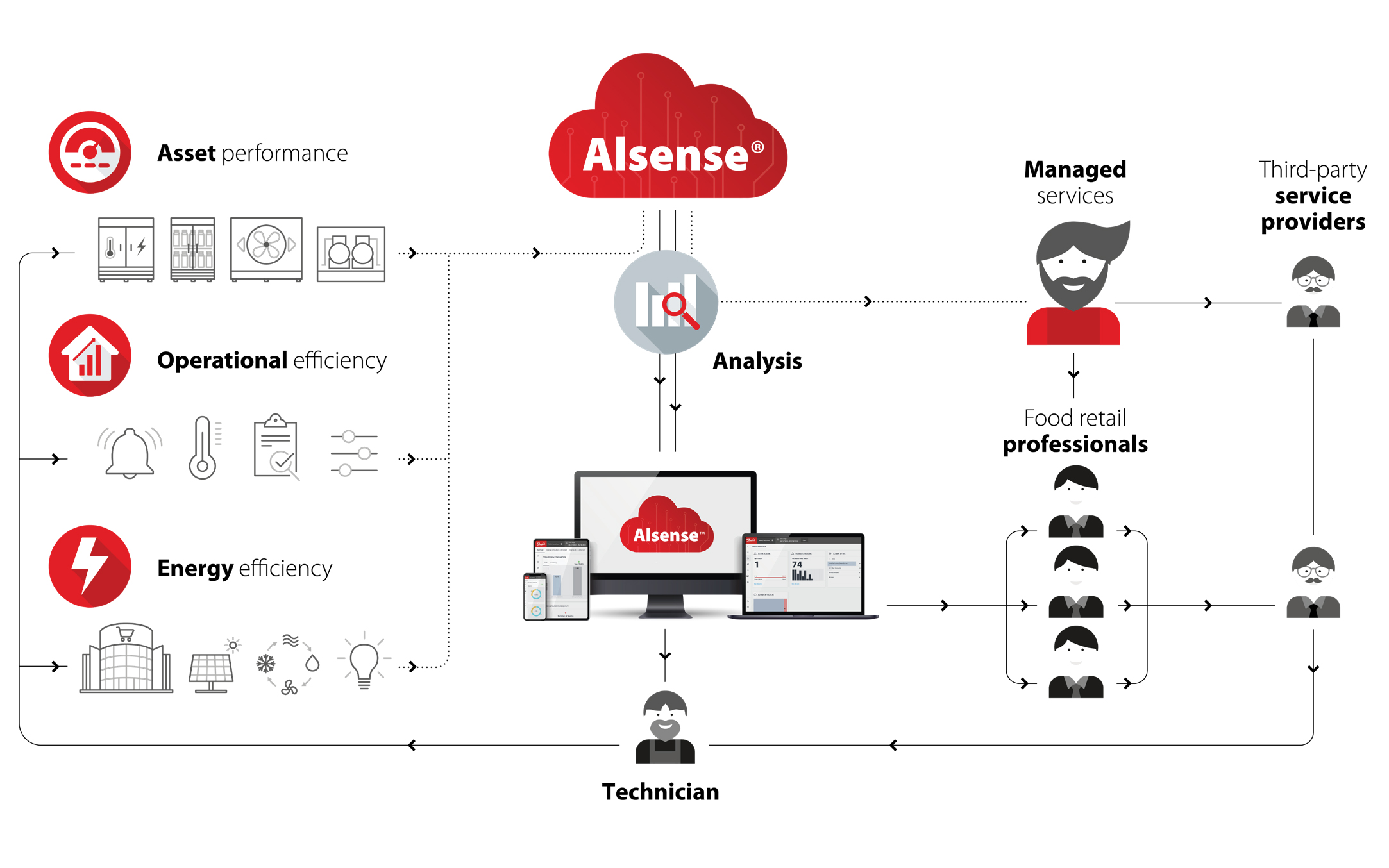 Alsense digital cloud solution ensures compliance and peace of mind
