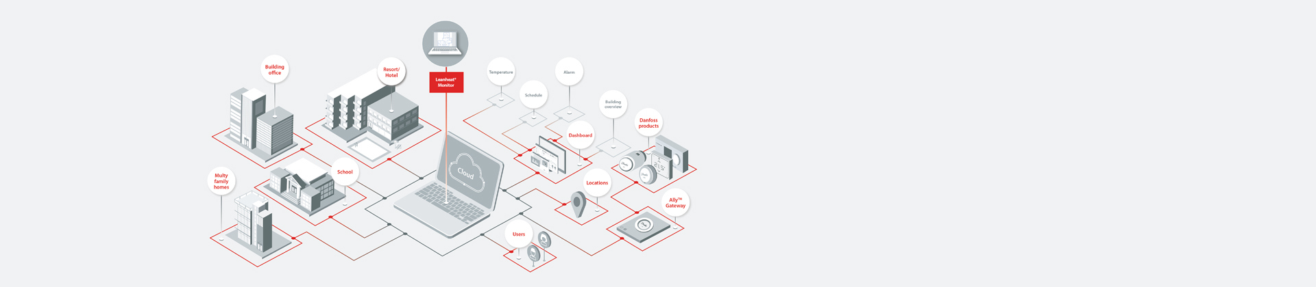 Strona logowania Danfoss Ally Pro
