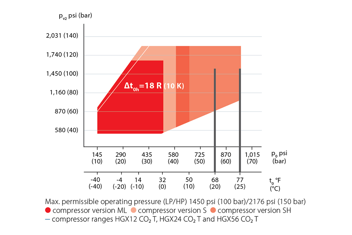 Applications for Transcritical CO₂ Compressors