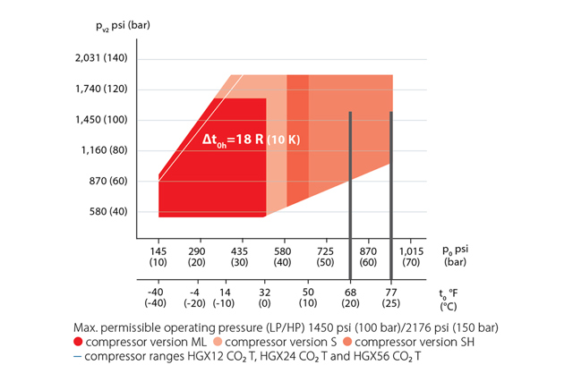 Applications for Transcritical CO₂ Compressors