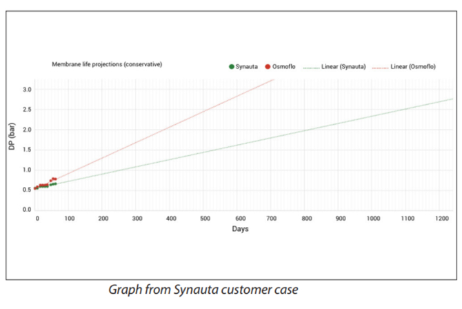 Graph Synauta