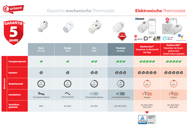Heizkörperthermostate und -ventile