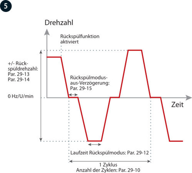Rückspülmodus/Deragging