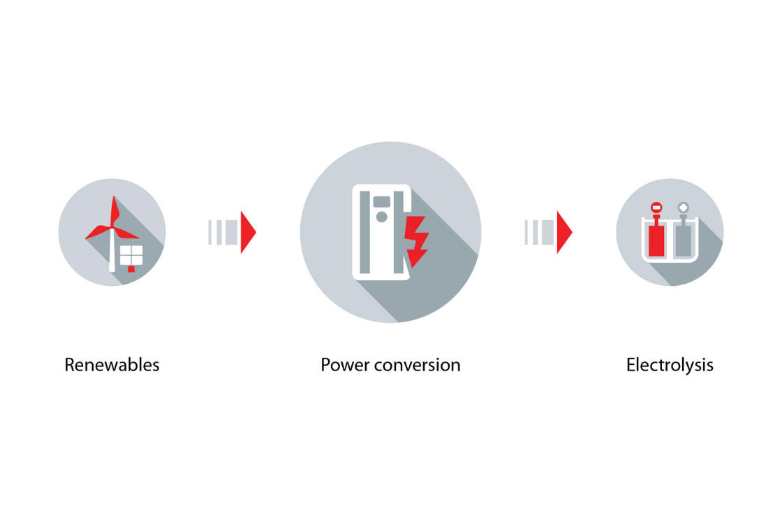 Graphic illustrating process of renewables into power conversion into electrolysis