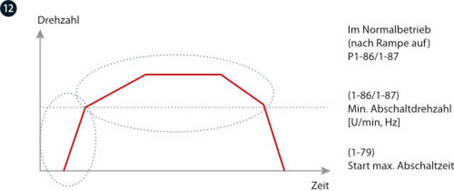 Erweiterte Mindestdrehzahlüberwachung