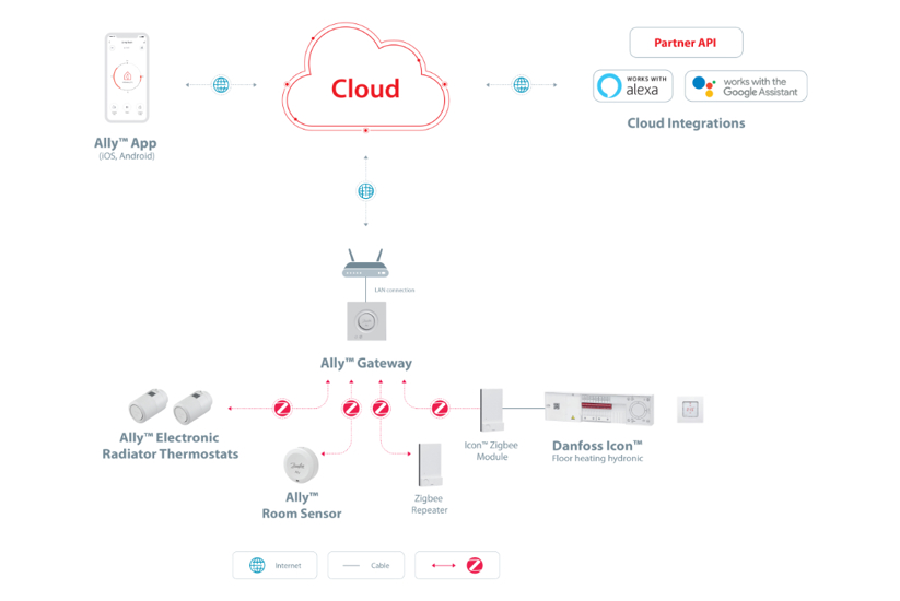 Danfoss Ally System