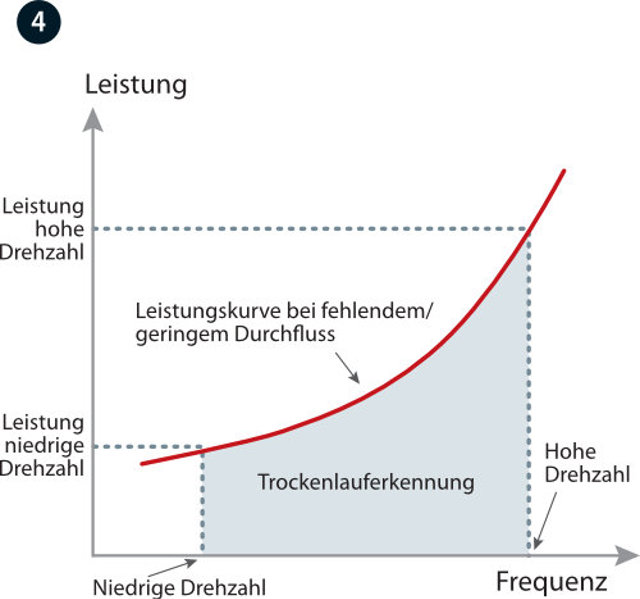 Trockenlauferkennung 