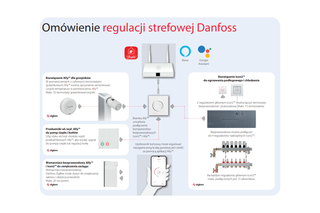 Instrukcja aplikacji Danfoss Icon2™ dla użytkownika końcowego
