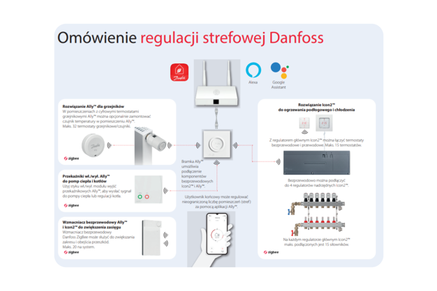Instrukcja aplikacji Danfoss Icon2™ dla użytkownika końcowego