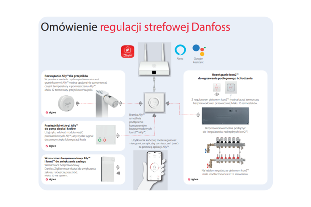 Instrukcja aplikacji Danfoss Icon2™ dla użytkownika końcowego