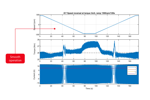 iC7 motor control for high torque at low speed