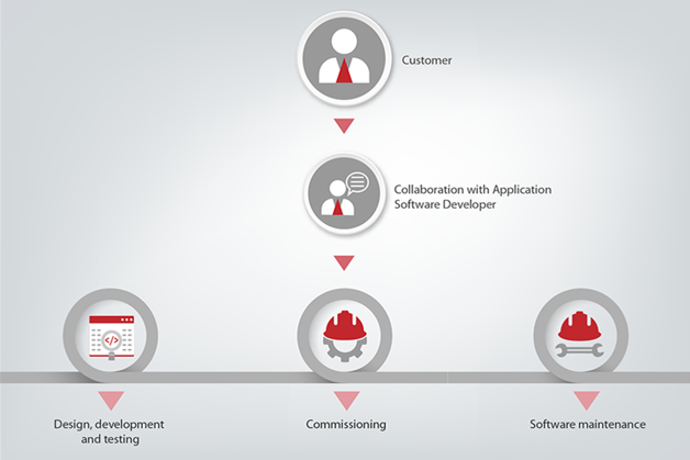 Infogram showing the software maintenance process