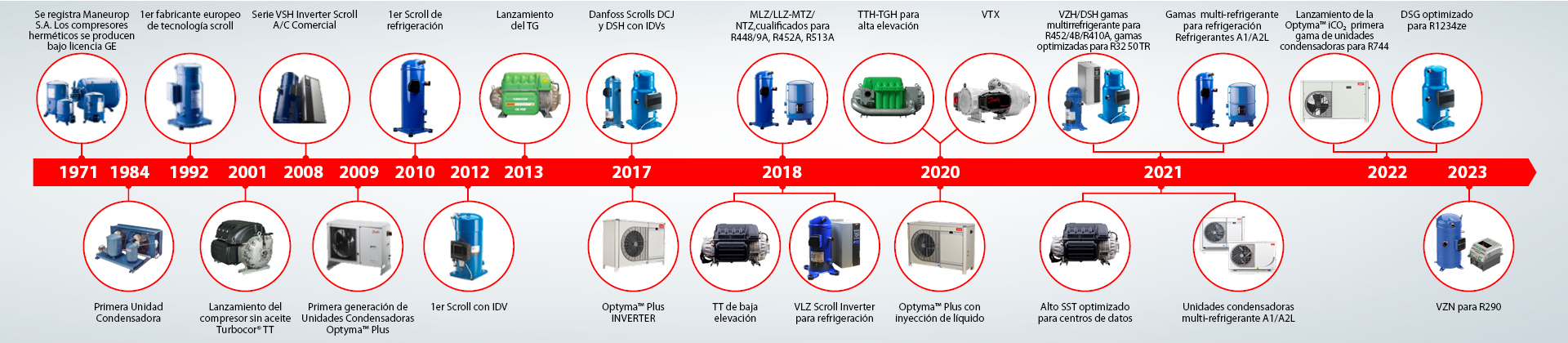 Historia de Danfoss Commercial Compressors | Danfoss