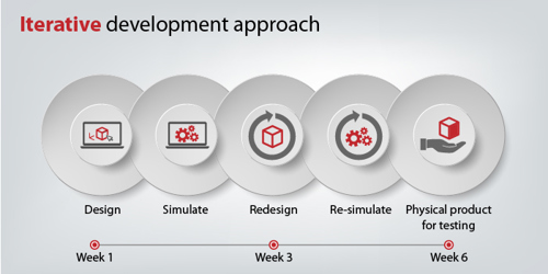 Iterative Development Approach