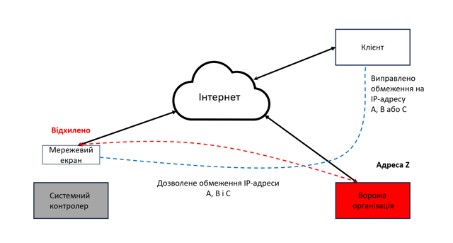 Remote gateway