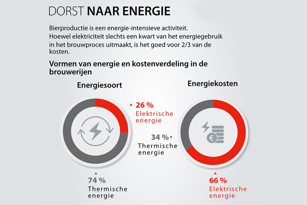 Bierbrouwen is energie-intensief. Danfoss heeft een aantal voorbeelden en tips op een rijtje gezet voor meer energie-efficiëntie in uw brouwproces. Het is de moeite waard!