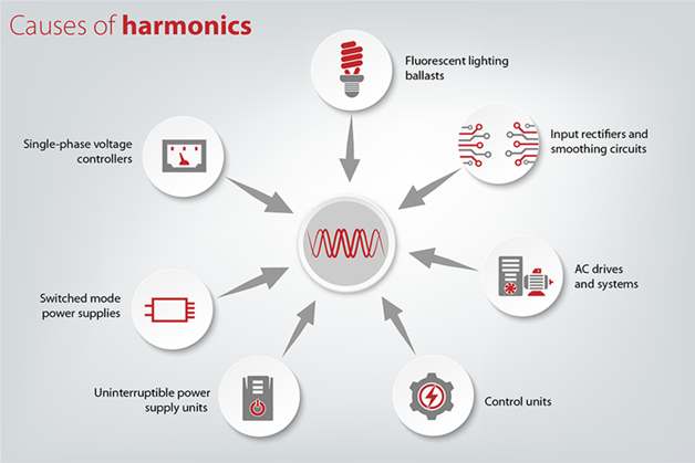 Infogram showing the causes of harmonics