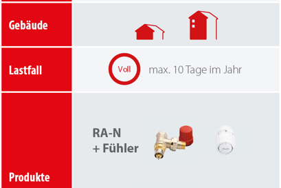 Statischer Hydraulischer Abgleich