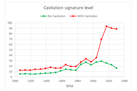 Cavitation signature level graph