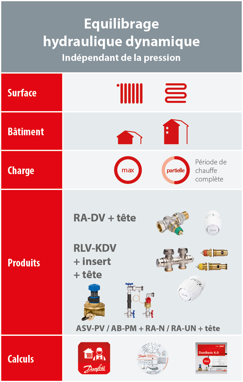 Infograf Equilibrage hydraulique dynamique