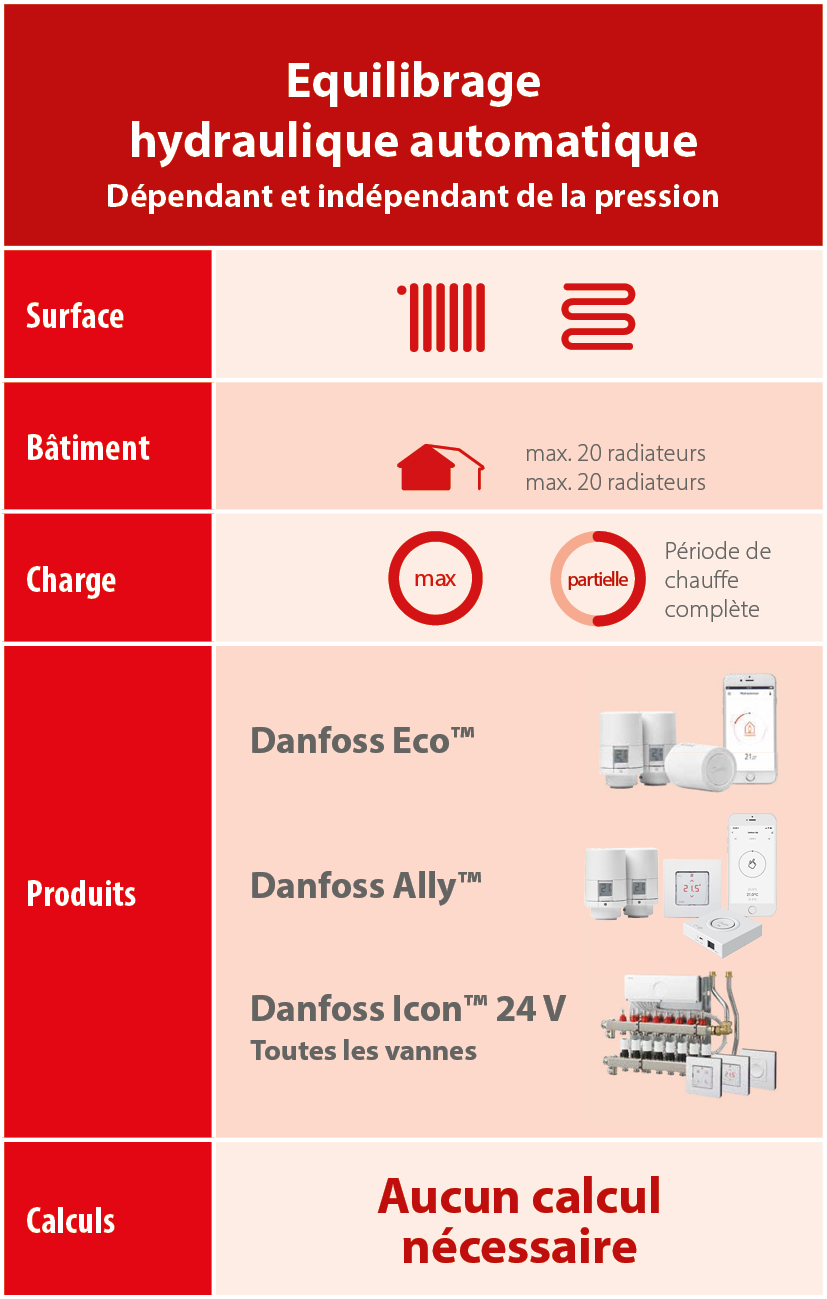Infograf Equlibrage hydraulique automatique