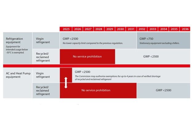 Figure 3: The Service bans imposed by the 2023 EU F-Gas regulation.