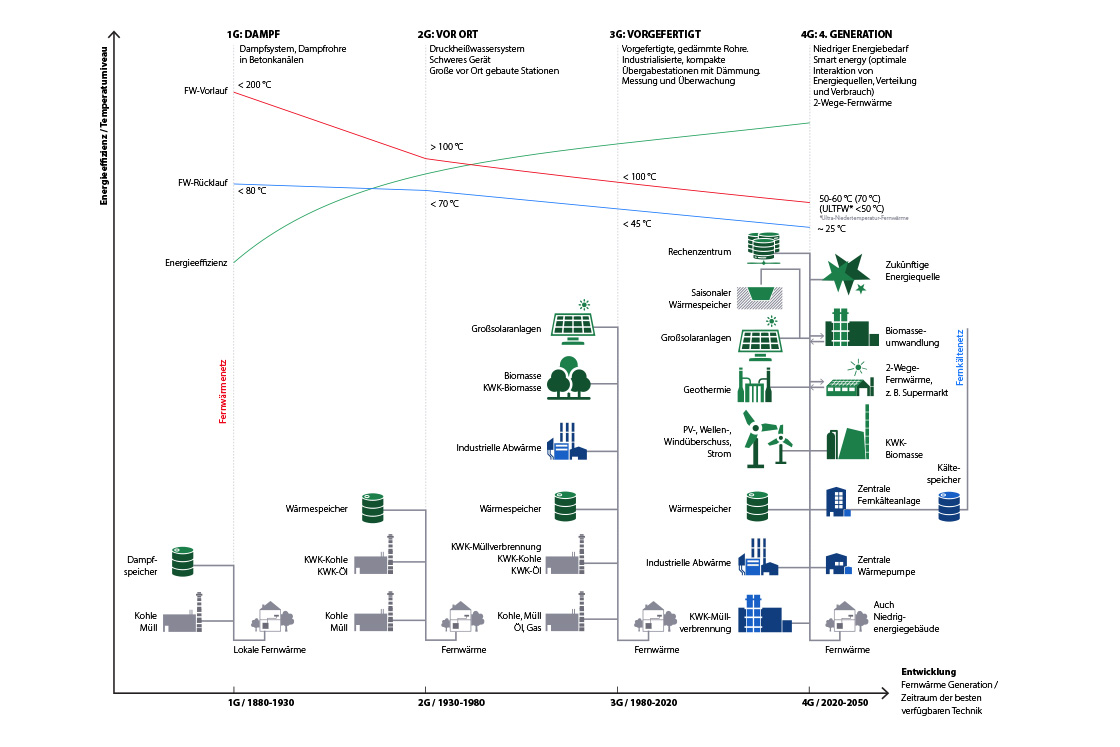 Wie sich Fernwärme entwickelt hat