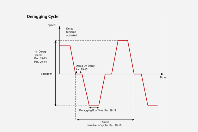 Bombas de deragging — manutenção preditiva e preventiva | Danfoss